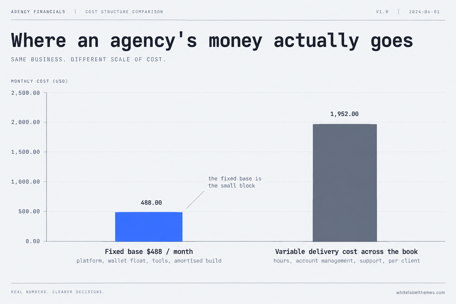 A comparison for an eight-client agency showing the fixed monthly base of about $488 as a small block beside the total variable delivery cost across the book as a much larger block, illustrating that fixed platform and build costs are a minority of what an agency actually spends each month.