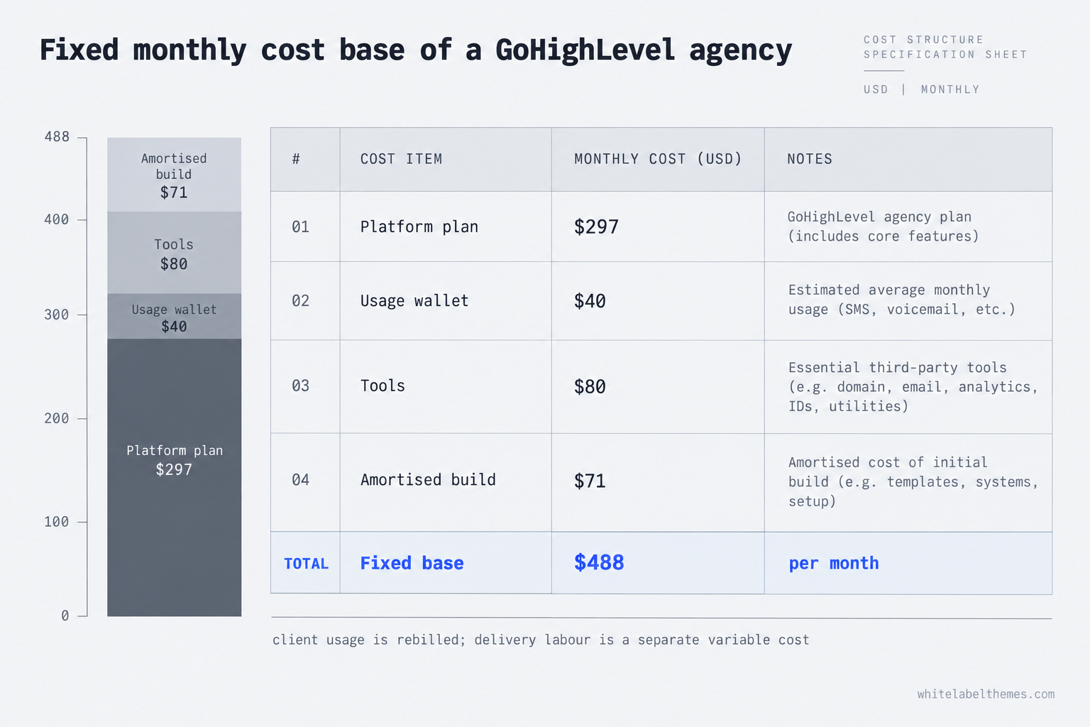 A stacked cost breakdown of a GoHighLevel agency fixed monthly base: platform plan $297, agency usage wallet $40, tools alongside HighLevel $80, and amortised build $71, summing to a $488 fixed monthly base, with a note that client usage is rebilled and delivery labour is a separate variable cost.