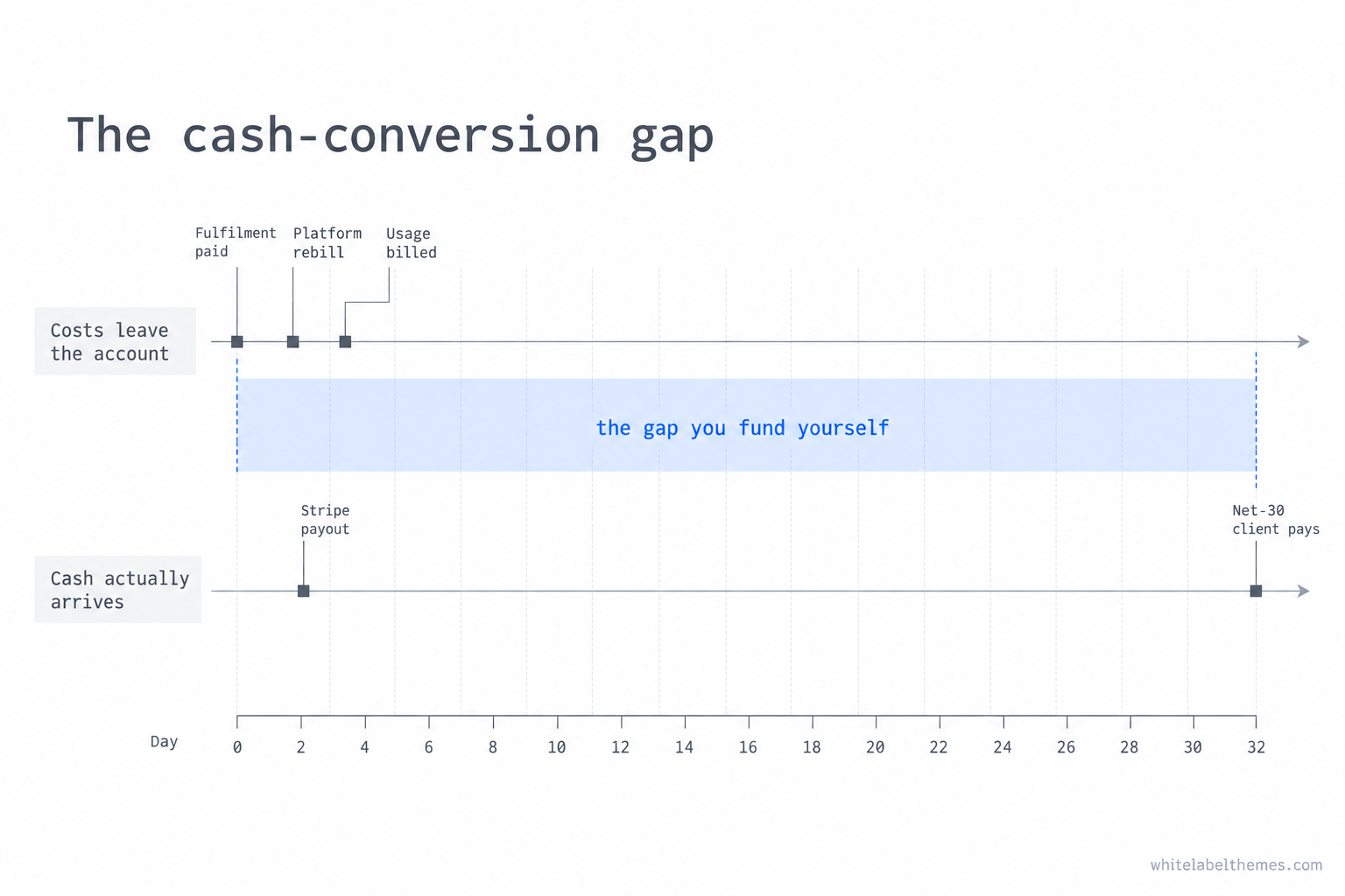 A timeline showing costs such as fulfilment, platform rebill and usage leaving the account in the first days of the month, while the Stripe card payout lands on day two and a net-30 client pays on day thirty-two, with the shaded gap between them labelled as the amount the agency funds itself.