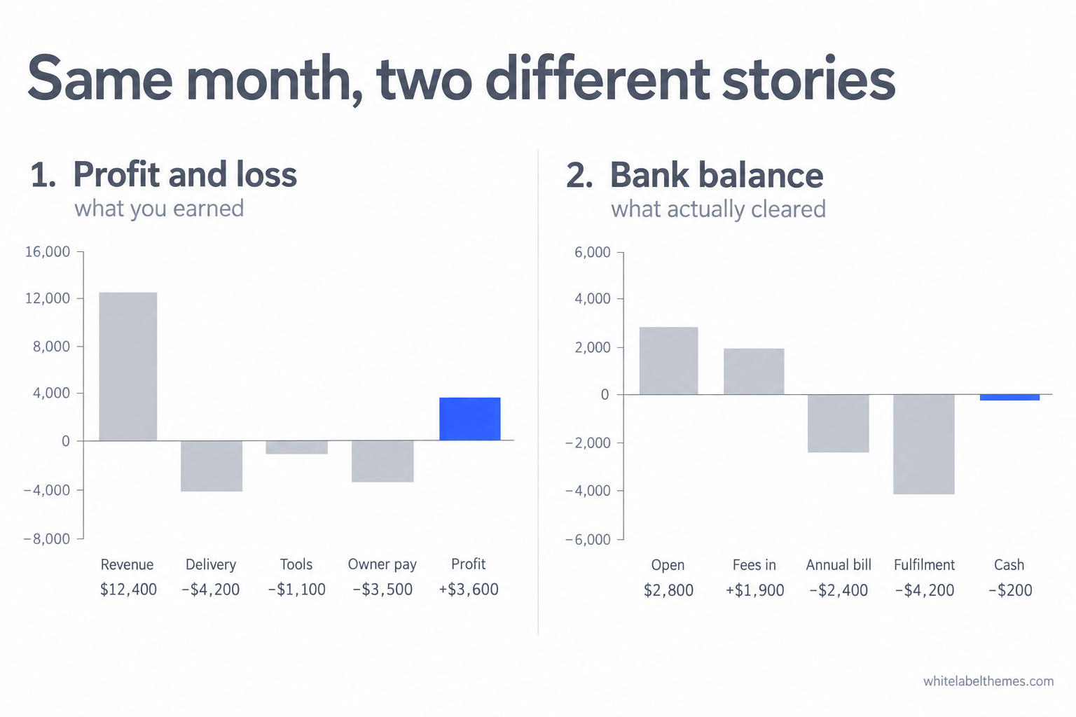 Two bar charts side by side for the same month. The left chart, profit and loss, steps from revenue down through costs to a positive profit bar. The right chart, bank balance, steps from the opening balance through uncollected revenue and the annual bill to a bar that finishes below zero.