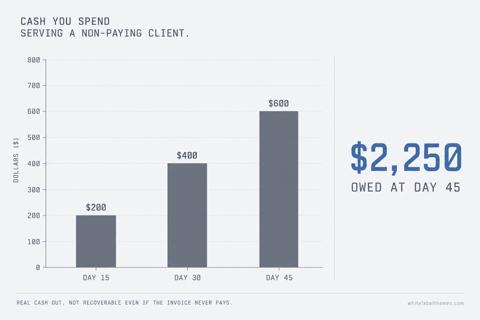 A column chart titled cash you spend serving a non-paying client. Three graphite columns rise left to right: day fifteen at two hundred dollars, day thirty at four hundred dollars, day forty-five at six hundred dollars, each taller than the last. Set apart to the right, a large accent-coloured figure reads two thousand two hundred and fifty dollars owed at day forty-five. A footnote reads that the column figures are real cash out, not recoverable even if the invoice never pays.