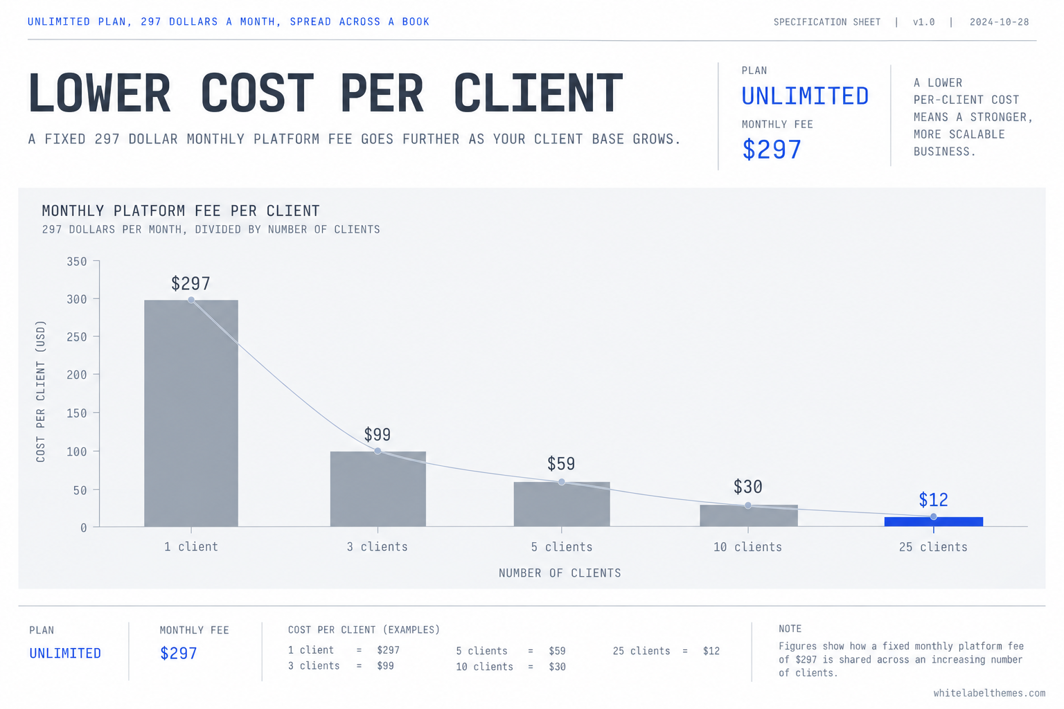 A descending bar chart of the per-client share of a fixed 297 dollar monthly plan fee as the book grows. One client is 297 dollars, three clients 99 dollars, five clients 59 dollars, ten clients 30 dollars, and twenty-five clients 12 dollars, the final bar in a cobalt accent, with a trend line falling toward near zero.