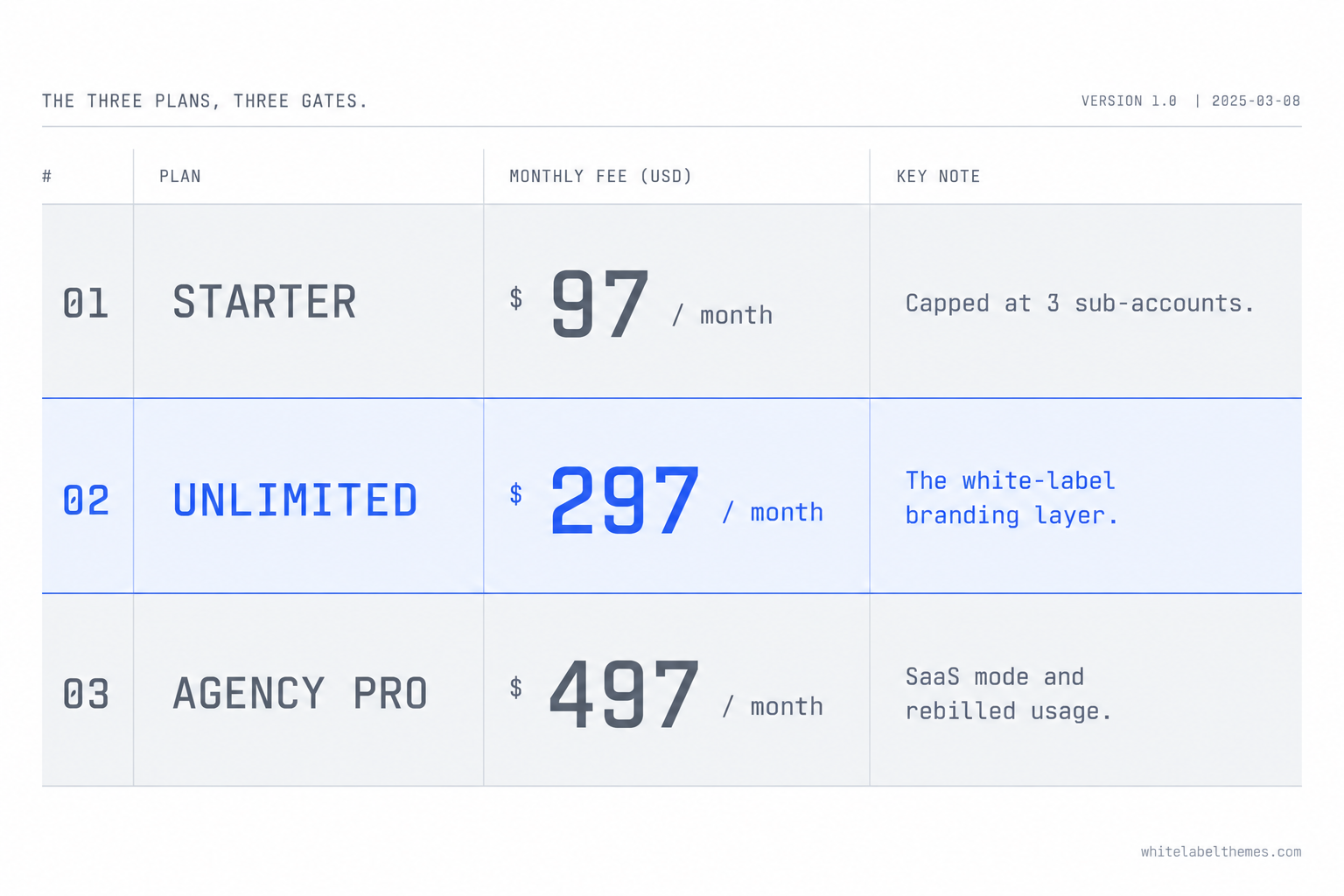 A specification-sheet diagram of three stacked tiers numbered 01, 02 and 03. Tier 01 Starter at 97 dollars a month with the note capped at 3 sub-accounts. Tier 02 Unlimited at 297 dollars a month, highlighted in a cobalt accent, with the note the white-label branding layer. Tier 03 Agency Pro at 497 dollars a month with the note SaaS mode and rebilled usage.
