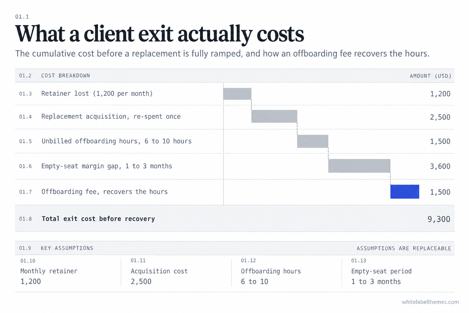 A cost waterfall building from four grey bars, retainer lost, acquisition re-spent, unbilled offboarding hours and an empty-seat margin gap, to a final cobalt bar showing an offboarding fee that recovers the hours.