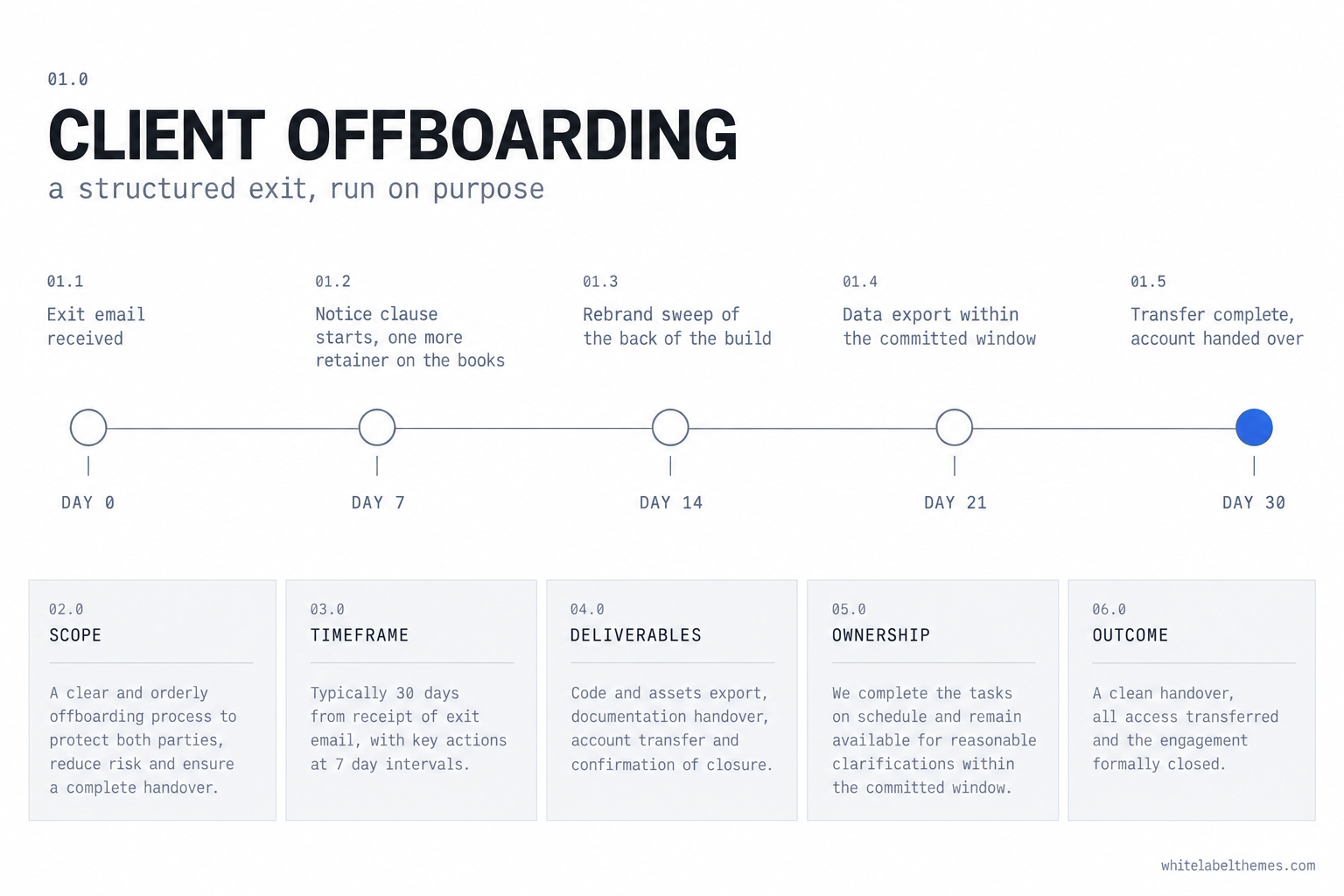 A horizontal timeline with five nodes: day zero exit email, notice clause starts, rebrand sweep of the back of the build, data export within the committed window, and transfer complete with the account handed over.