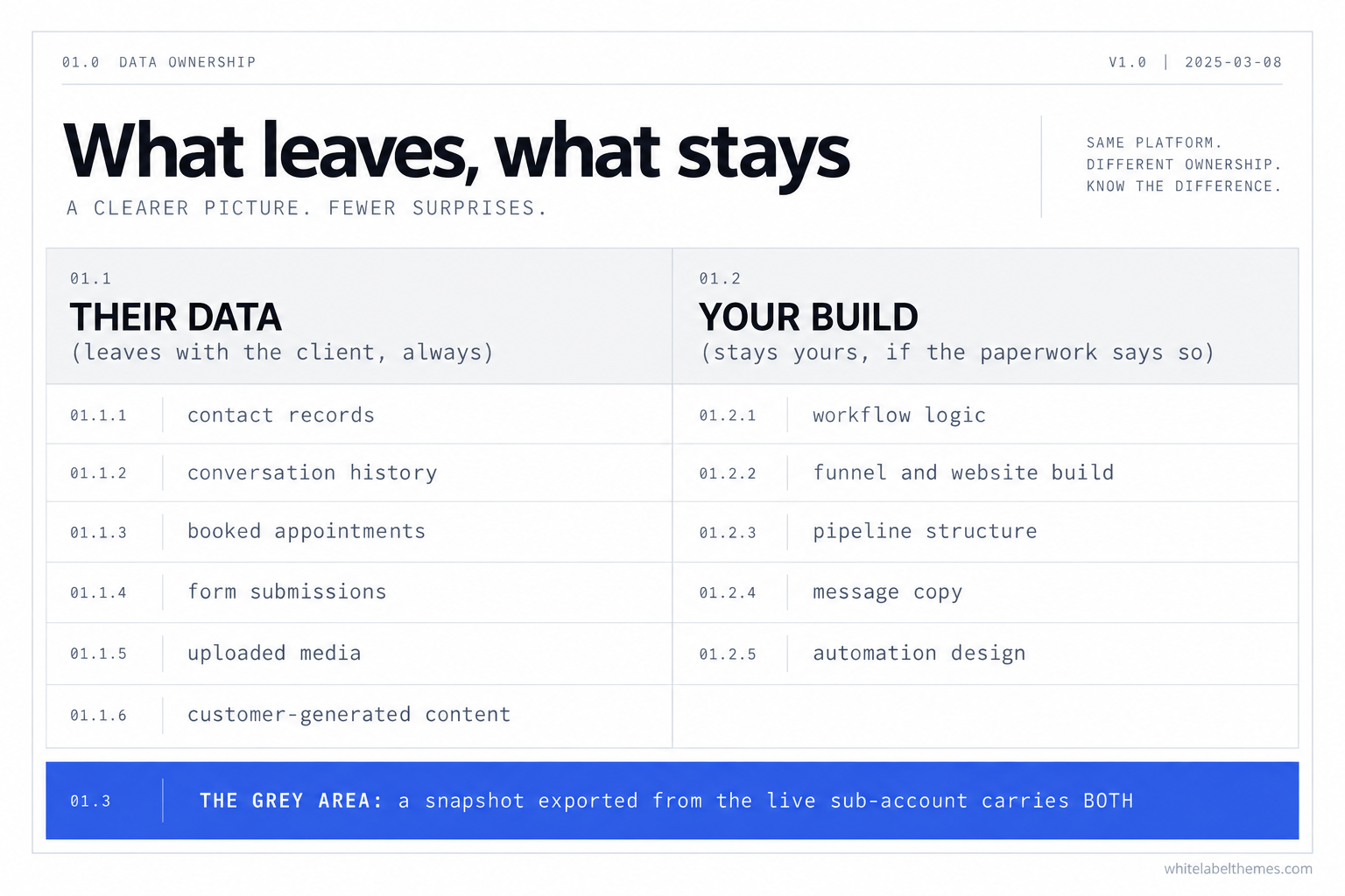 Two-column comparison. Left: the client data that always leaves with them. Right: the build that stays yours if your paperwork says so. A strip below marks the grey area, a snapshot exported from the live account that carries both.