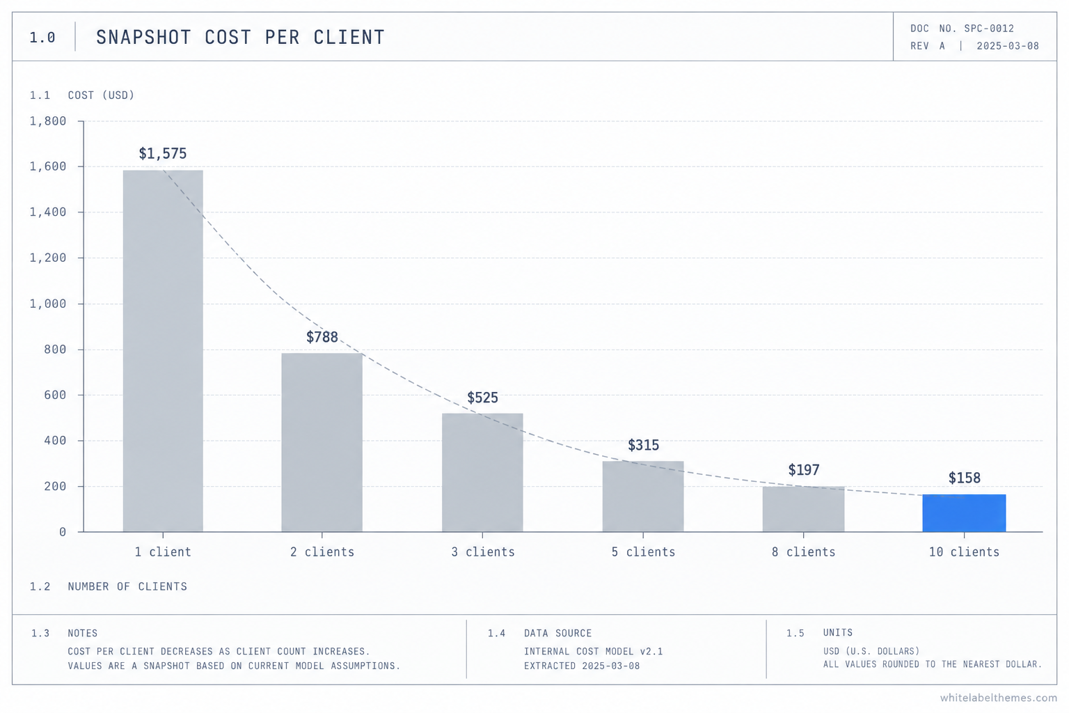 A descending bar chart titled snapshot cost per client. One client is 1575 dollars, two clients 788 dollars, three clients 525 dollars, five clients 315 dollars, eight clients 197 dollars and ten clients 158 dollars, the final bar in a cobalt accent, with a trend line falling toward the baseline.
