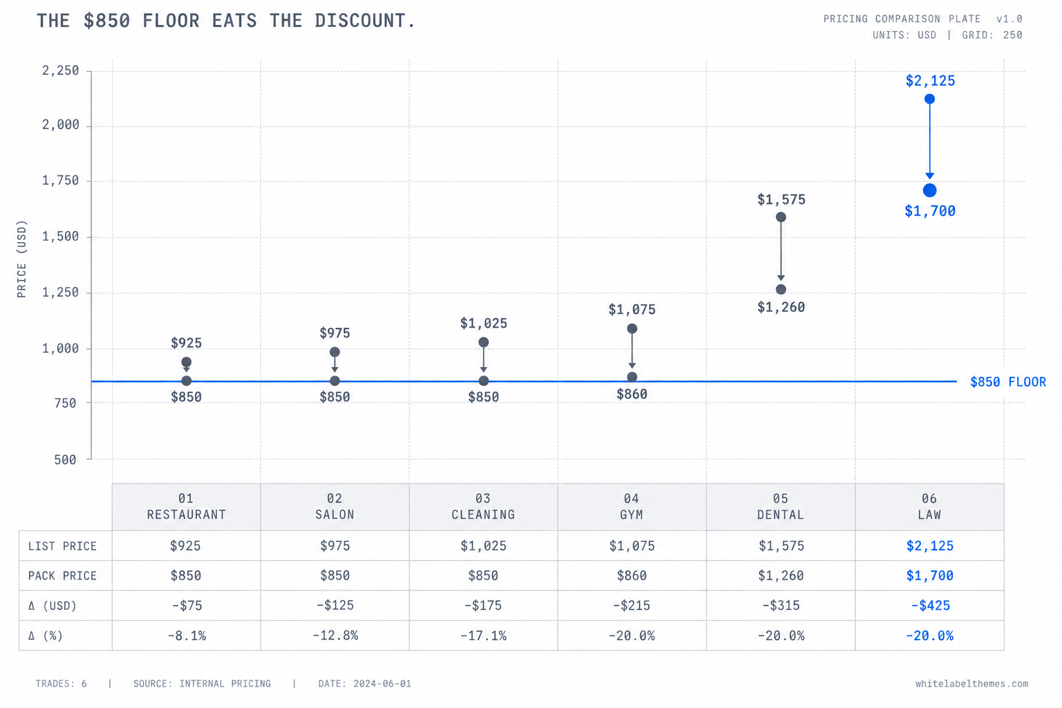 A specification-sheet comparison plate. For six verticals a pair of values is shown, the list price and the pack price, with a horizontal rule marked 850 dollar floor. Restaurant 925 to 850, salon 975 to 850 and cleaning 1025 to 850 all sit exactly on the floor line. Gym 1075 to 860, dental 1575 to 1260 and law 2125 to 1700 sit above it, the law pair drawn in a cobalt accent.