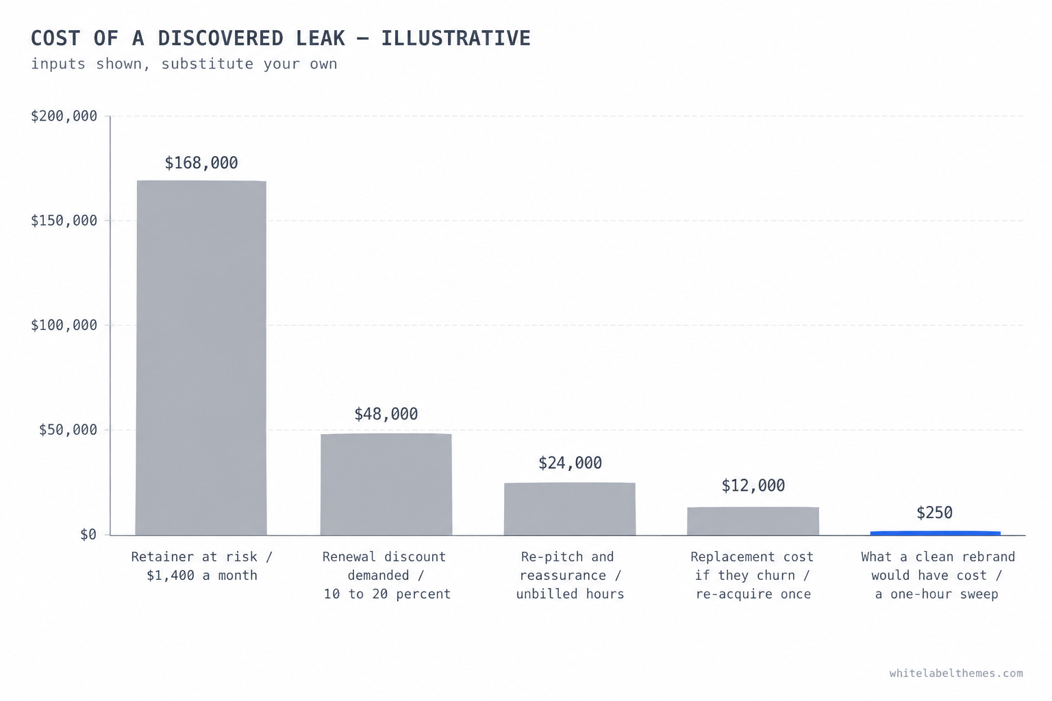 An illustrative cost waterfall. Four descending grey bars show the retainer at risk, a renewal discount of ten to twenty per cent, unbilled re-pitch and reassurance hours, and the replacement cost if the client churns. A tiny accent bar at the end shows the cost of the one-hour rebrand sweep that would have prevented all of it.