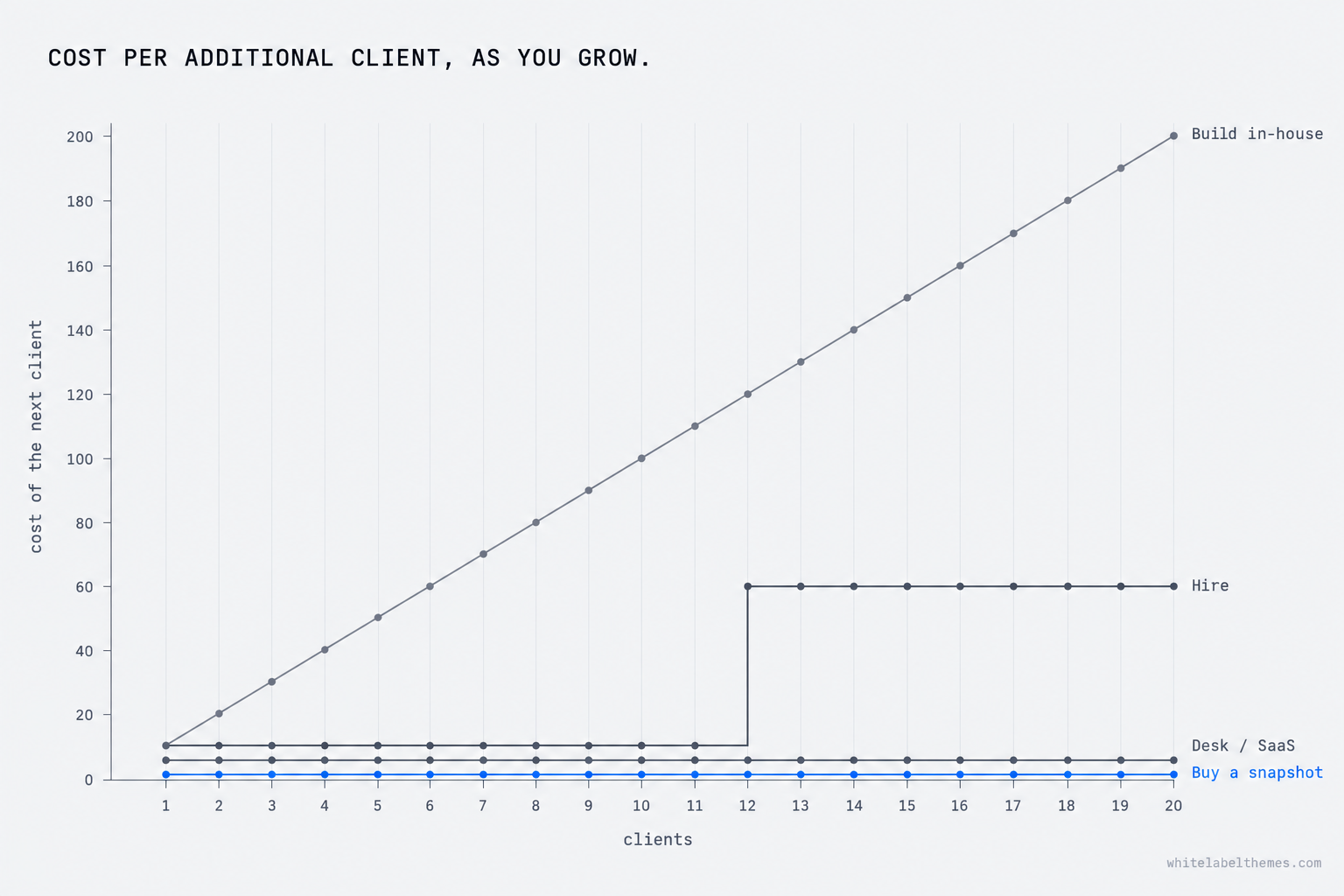 Line chart of cost per additional client as an agency grows from one to twenty clients. Building in-house rises steadily with your hours; hiring is flat then steps up sharply when a builder capacity fills; buying a snapshot, running a desk and reselling SaaS mode all stay near the floor.