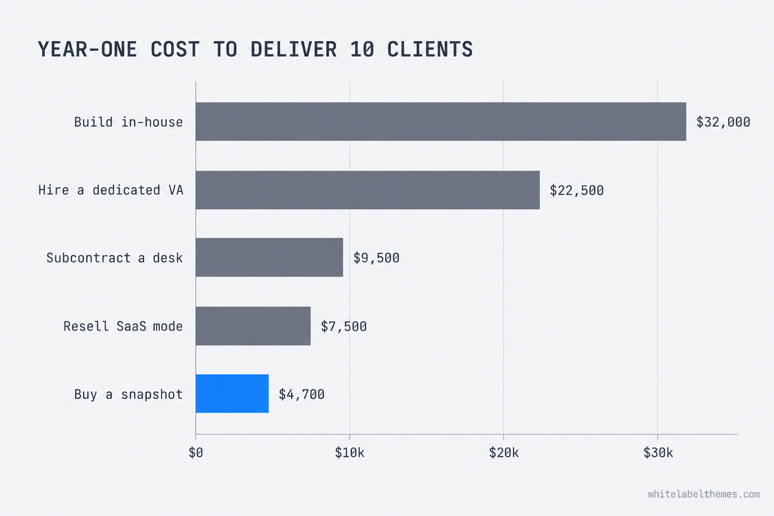 Bar chart comparing the year-one cost of delivering ten GoHighLevel clients across five models: build in-house about 32,000 dollars, hire a dedicated VA about 22,500, subcontract a desk about 9,500, resell SaaS mode about 7,500, and buy a snapshot about 4,700, with build time valued at 75 dollars an hour.