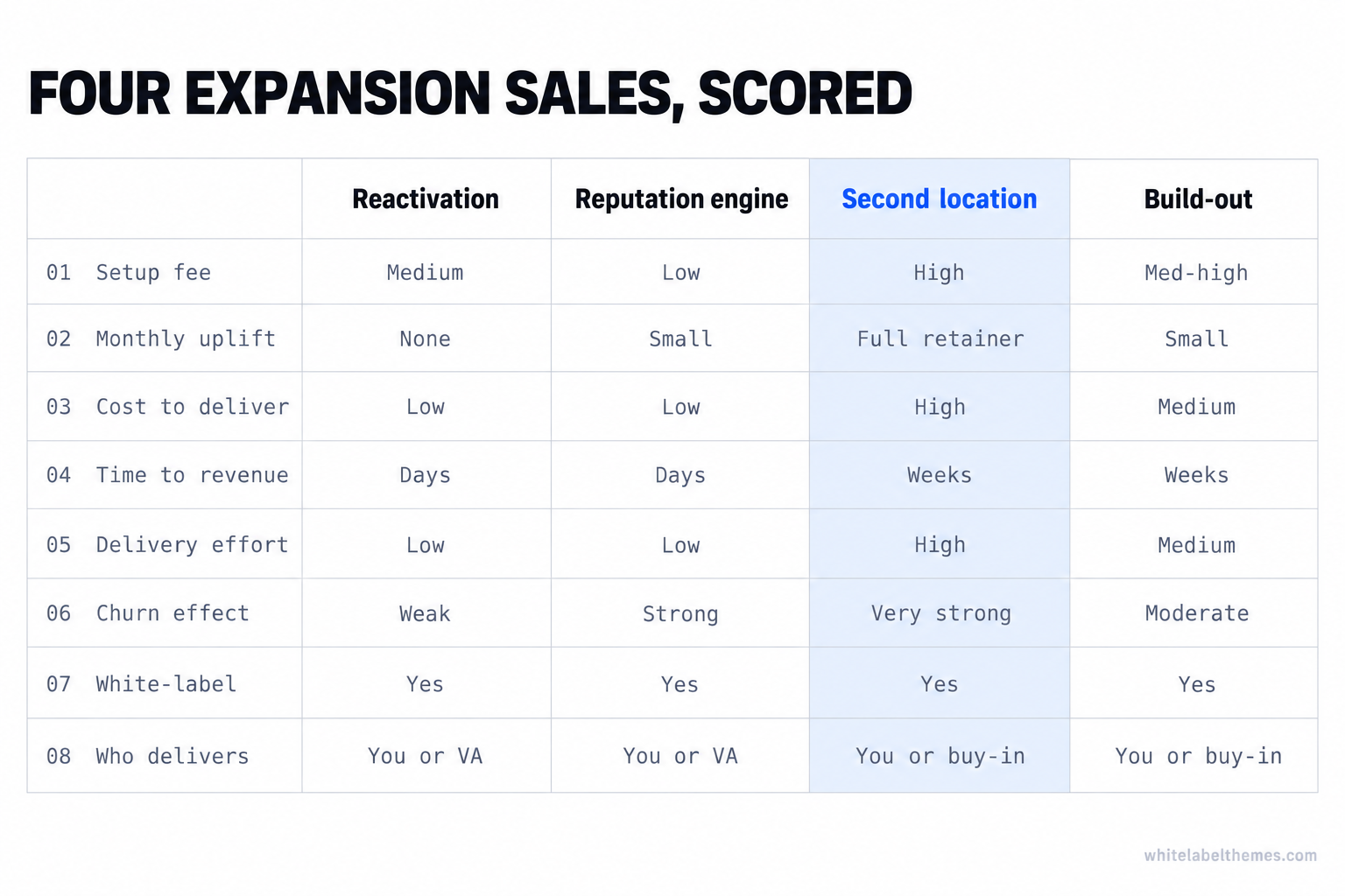 Specification-sheet scorecard comparing four GoHighLevel expansion sales (reactivation, reputation engine, second location, build-out) across eight criteria such as setup fee, monthly uplift, cost to deliver, time to revenue and churn effect, with the second-location column highlighted in cobalt as the standout for recurring value.