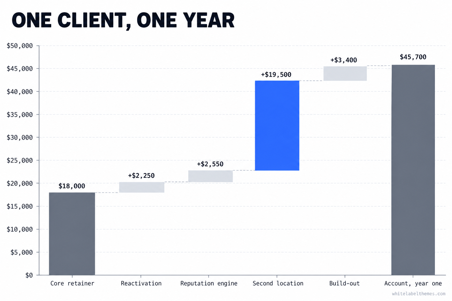 Margin waterfall chart starting from an $18,000 annual dental retainer and adding the year-one contribution of each expansion sale: reactivation, reputation engine, second location and build-out, with the second location as by far the tallest bar.