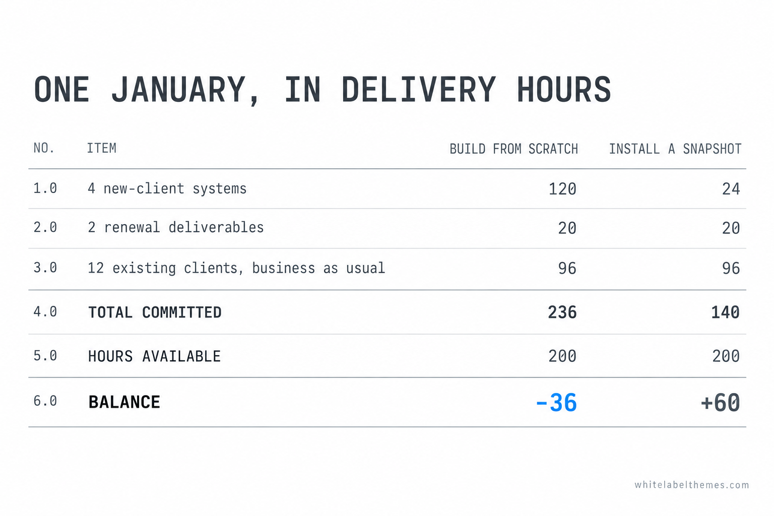 A two-column delivery-hours ledger for one January. The build-from-scratch column totals 236 committed hours against 200 available, a 36-hour deficit shown in the accent colour. The install-a-snapshot column totals 140 committed hours against the same 200, leaving 60 hours of slack. The four new-client systems line is the only row that changes between the columns, moving from 120 hours to 24.