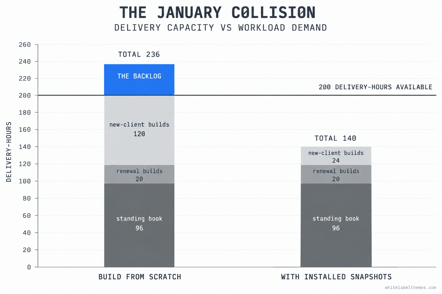 A stacked bar chart of three January inflows rising against a flat horizontal capacity line set at 200 delivery-hours. The stack of new-client builds, renewal deliverables and standing book crosses above the capacity line, with the portion above the line marked as the backlog. A second, shorter stack beside it shows the same inflows with installed snapshots sitting comfortably below the line.