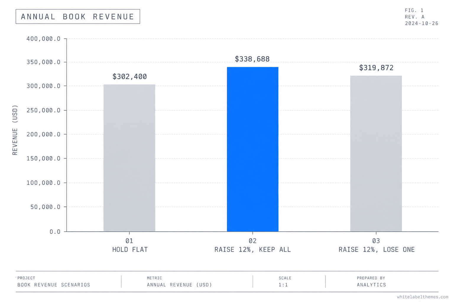 Bar comparison of annual book revenue across three scenarios: holding an eighteen-client book flat at $302,400, raising every client 12 per cent to $338,688, and raising 12 per cent while losing one client to $319,872, with the loss scenario still $17,472 above the flat baseline.