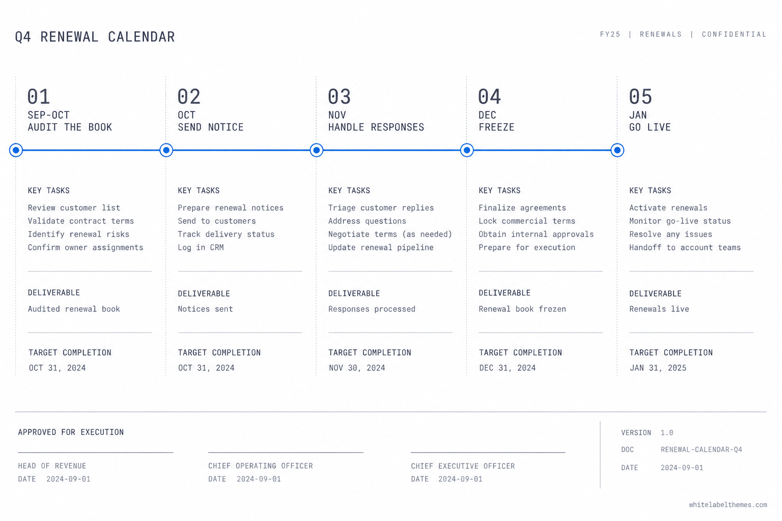 A five-stage horizontal timeline from mid-September to January, marking the renewal actions at each stage: audit the book, send notice sixty to ninety days ahead, handle responses in November, freeze changes in December, and go live in January.