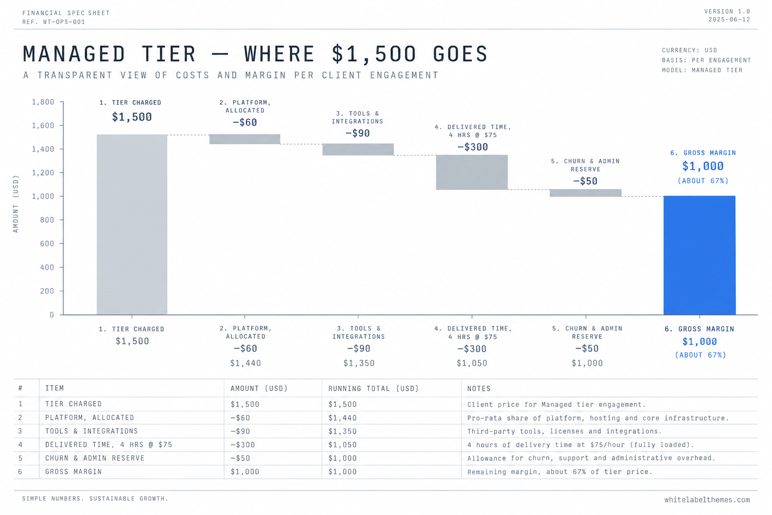 A horizontal margin waterfall for a $1,500 managed tier, stepping down through an allocated platform cost of $60, tools and integrations of $90, four hours of delivered time at $75 an hour for $300, and a $50 churn reserve, leaving a gross margin of $1,000, roughly 67 per cent of the tier price.