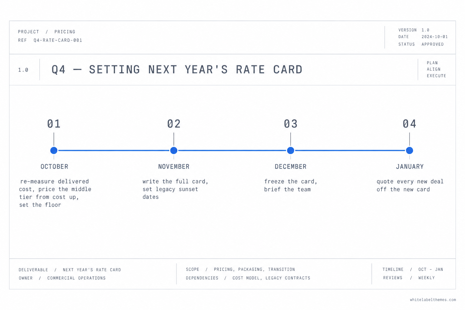 A four-stage horizontal timeline from October to January: October, re-measure cost and price the middle tier from the cost up; November, write the full card and set legacy sunset dates; December, freeze the card and brief the team; January, quote every new deal off the new card.