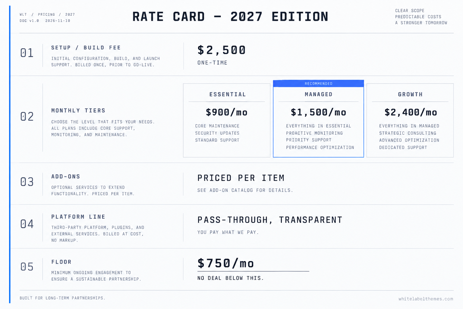 A specification-sheet layout of a 2027 agency rate card showing five lines: a one-time setup and build fee of $2,500, three monthly tiers labelled Essential at $900, Managed at $1,500 marked as recommended, and Growth at $2,400, an add-ons block, a pass-through platform line, and a hard floor of $750 a month below which no deal is written.