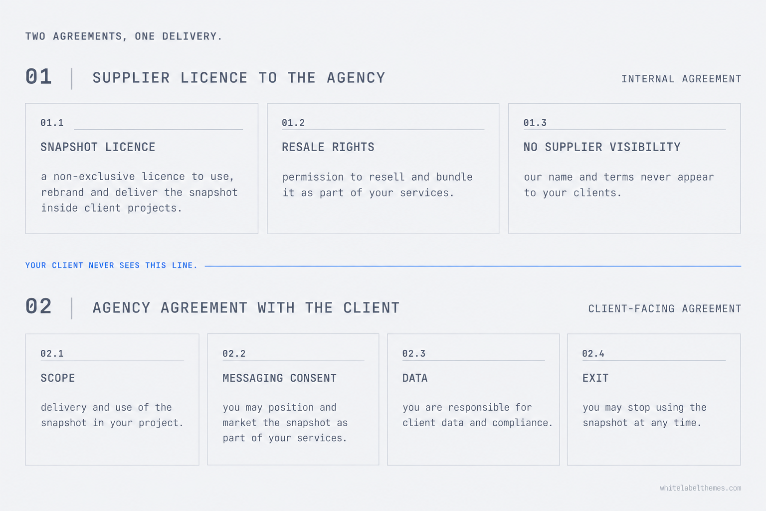 A specification sheet showing two stacked panels. The top panel, the supplier licence to the agency, holds three boxes: snapshot licence, resale rights and no supplier visibility. A hairline rule labelled your client never sees this line separates it from the bottom panel, the agency agreement with the client, which holds four boxes: scope, messaging consent, data and exit.