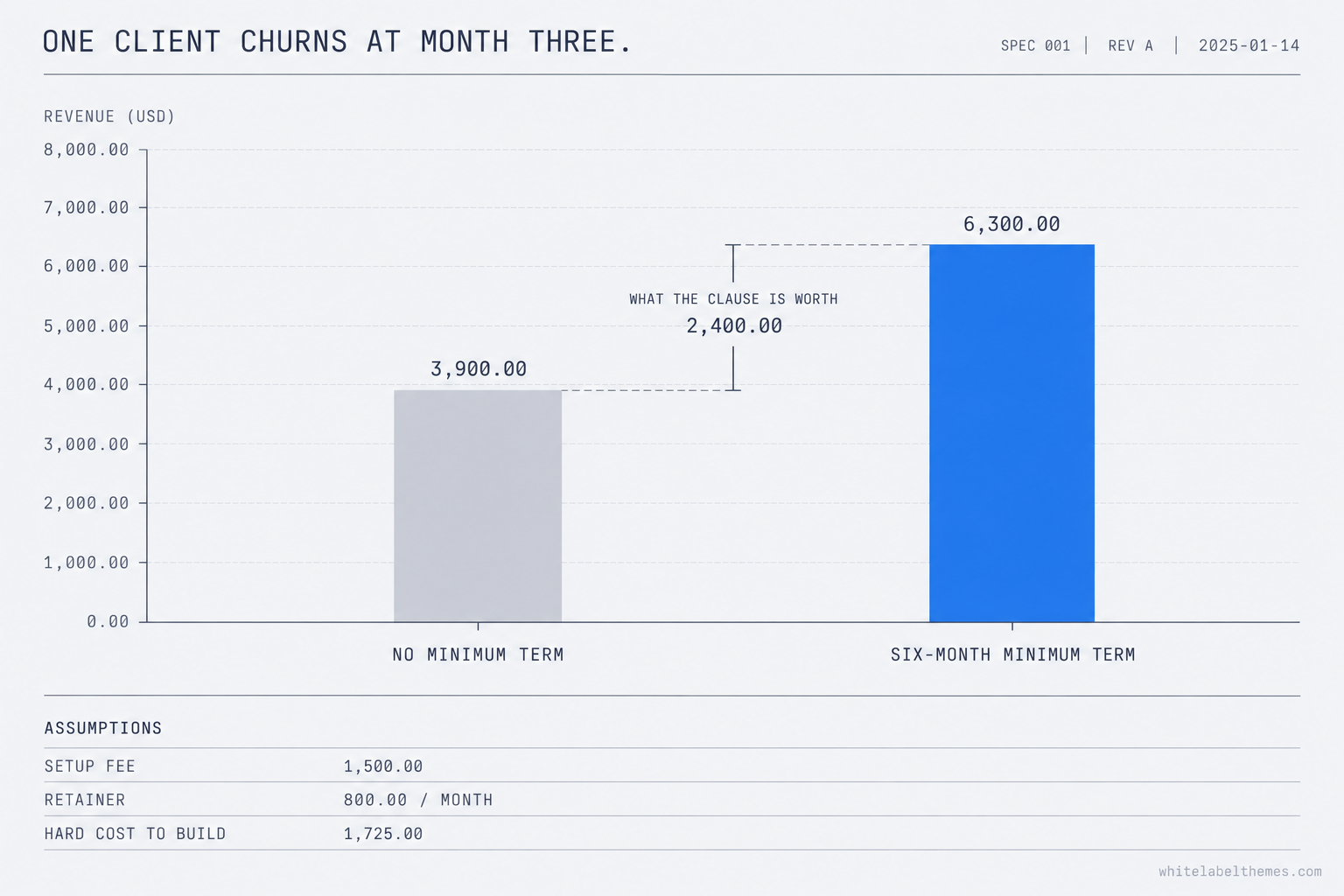 A bar comparison of the revenue collected when a client churns at the end of month three. The no-minimum-term bar reaches 3,900 dollars; the six-month-minimum-term bar reaches 6,300 dollars; the 2,400 dollar gap between them is bracketed and labelled what the clause is worth. An assumptions ledger below reads setup fee 1,500 dollars, retainer 800 dollars a month, hard cost to build 1,725 dollars.