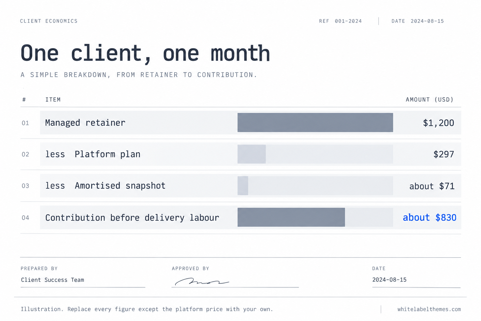 A specification-sheet breakdown for one client in one month: managed retainer $1,200, less platform plan $297, less amortised snapshot about $71, leaving a contribution of about $830 before delivery labour, captioned as an illustration to replace with your own figures except the platform price.