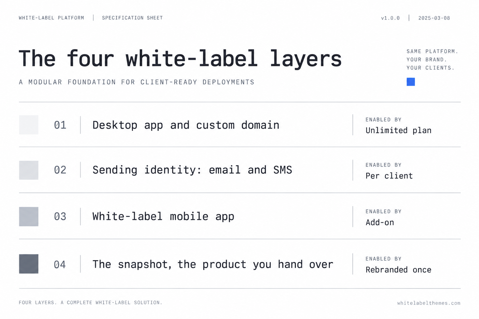 A specification-sheet diagram of the four white-label layers in GoHighLevel: 01 desktop app and custom domain, enabled by the Unlimited plan; 02 sending identity for email and SMS, set per client; 03 white-label mobile app, an add-on; 04 the snapshot you hand over, rebranded once.